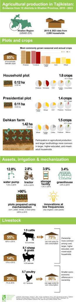 Graphic showing forms of ag production in Tajikistan