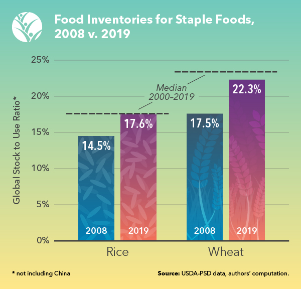 Food inventories for staple food 2008 vs 2019